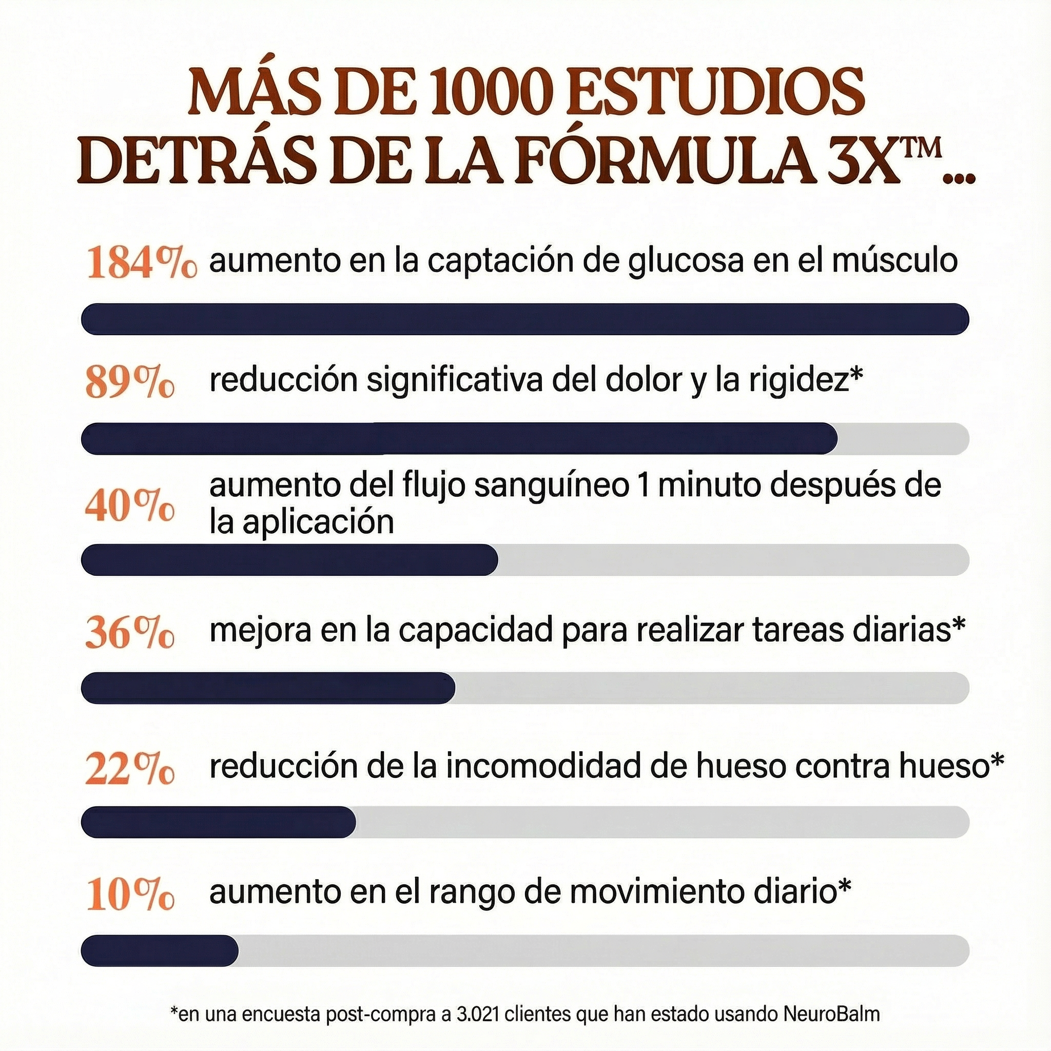 Estudios detrás de la fórmula 3X